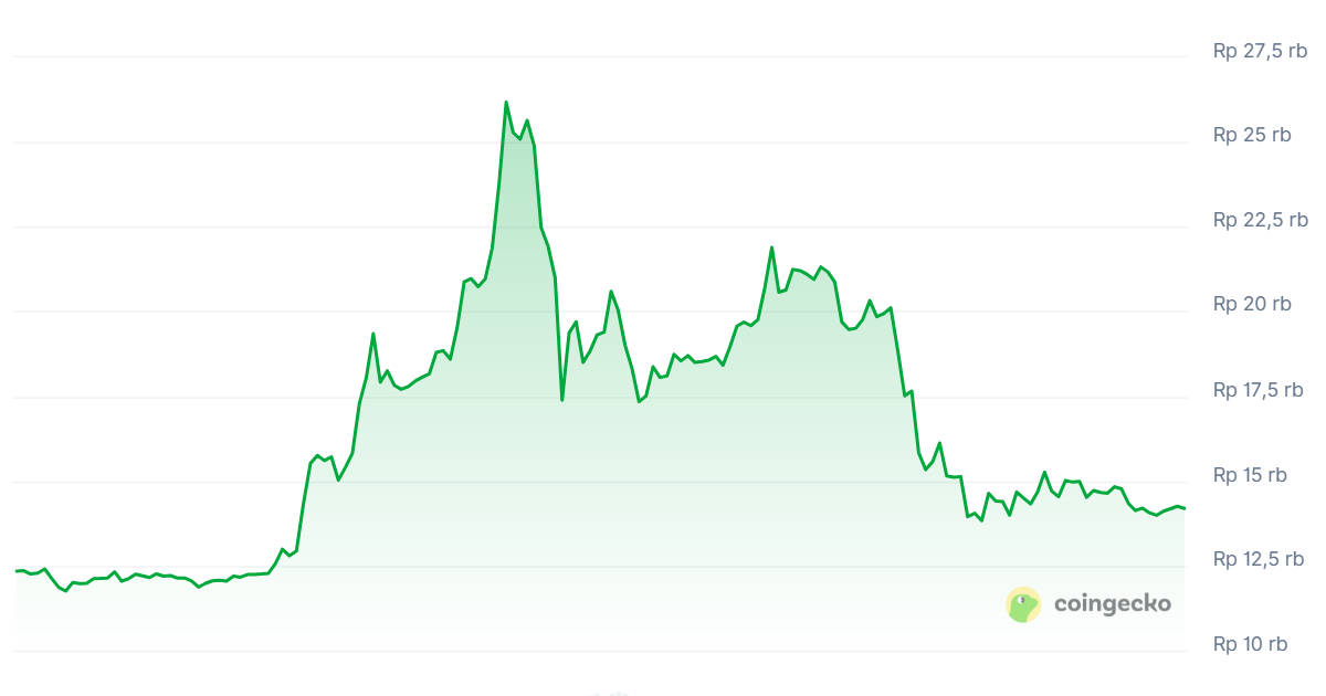 Harga Pi Network Hari Ini 16 Mei 2025, Turun 40% dari Puncak, Ada Apa?