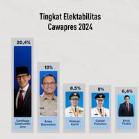 Tingkat Elektabilitas Cawapres 2024