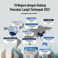 10 Negara dengan Gedung Pencakar Langit Terbayak 2022
