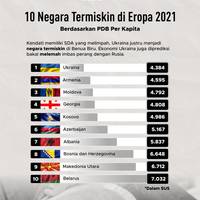 10 Negara Termiskin di Eropa