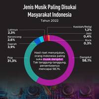 Jenis Musik Paling Disukai Masyarakat Indonesia