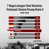 7 Negara dengan Total Kematian Terbanyak Selama Perang Dunia II