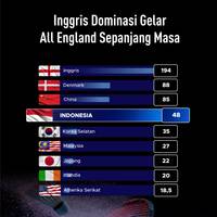 Inggris Dominasi Gelar All England Sepanjang Masa