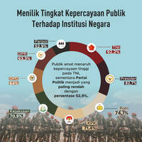 Menilik Tingkat Kepercayaan Publik Terhadap Institusi Negara