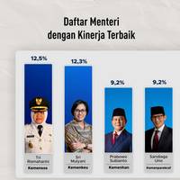 Daftar Menteri dengan Kinerja Terbaik
