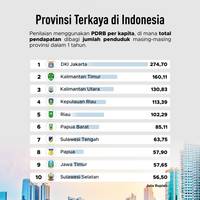 Provinsi Terkaya di Indonesia
