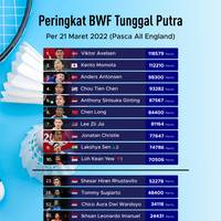 Peringkat BWF Pasca All England