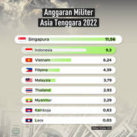 Anggaran Militer Asia Tenggara 2022