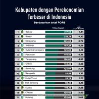 Kabupaten dengan Perekonomian Terbesar di Indonesia