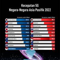 Kecepatan 5G Negara-Negara Asia Pasifik 2022