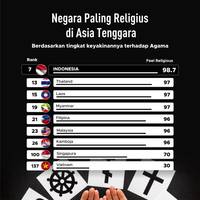 Negara Paling Religius di Asia Tenggara