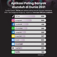Aplikasi Paling Banyak diunduh Di Dunia 2021