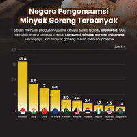 Negara Pengonsumsi Minyak Goreng Terbanyak
