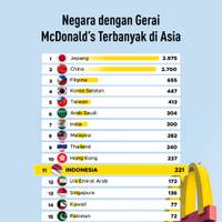 Negara dengan Gerai McDonald's Terbanyak di Asia