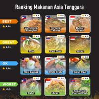 Ranking Makanan Asia Tenggara
