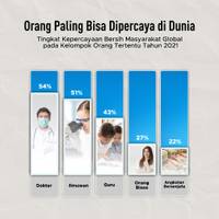 Orang Paling Bisa Dipercaya di Dunia