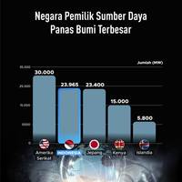 Negara Pemilik Sumber Daya Panas Bumi Terbesar
