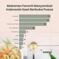 Makanan dan Minuman Favorit Masyakarat Indonesia Saat Berbuka Puasa