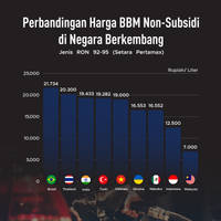 Perbandingan Harga BBM Non-Subsidi di Negara Berkembang