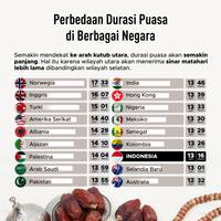 Perbedaan Durasi Puasa di Berbagai Negara