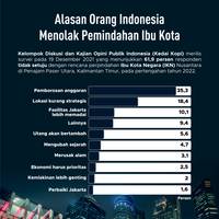 Alasan Orang Indonesia Menolak Pemindahan Ibu Kota