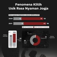 Fenomena Klitih Usik Rasa Nyaman Jogja