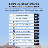 Kampus Terbaik di Indonesia 2021