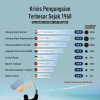 Krisis Pengungsian Terbesar Sejak 1960