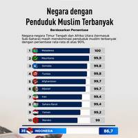 Negara dengan Penduduk Muslim Terbanyak