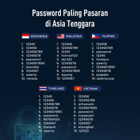 Password Paling Pasaran di Asia Tenggara