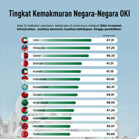 Tingkat Kemakmuran Negara-Negara OKI