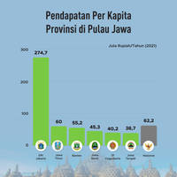 Pendapatan Per Kapita Provinsi di Pulau Jawa