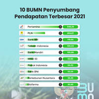 10 BUMN Penyumbang Pendapatan Terbesar 2021
