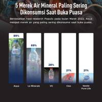 5 Merek Air Mineral Paling Sering Dikonsumsi Saat Buka Puasa