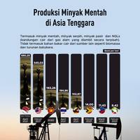Produksi Minyak Mentah di Asia Tenggara