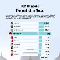 Top 10 Indeks Ekonomi Islam Global