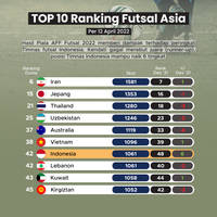 Top 10 Ranking Futsal Asia