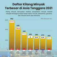 Daftar Kilang Minyak Terbesar di Dunia 2021
