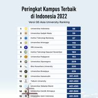 Peringkat Kampus Terbaik di Indonesia 2022