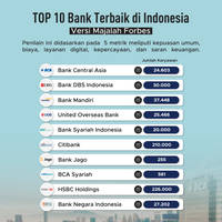 TOP 10 Bank Terbaik di Indonesia