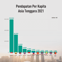 Pendapatan Per Kapita Asia Tenggara 2021