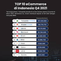 Top 10 eCommerce di Indonesia Q4 2021