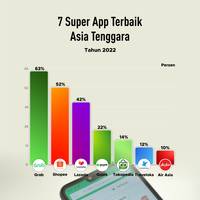 7 Super App Terbaik  Asia Tenggara 2022