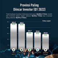 Provinsi Paling Diincar Investor Q1 2022