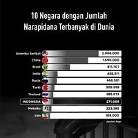 10 Negara dengan Jumlah Narapidana Terbanyak di Dunia