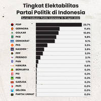 Tingkat Elektabilitas Partai Politik di Indonesia