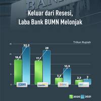 Laba Bank BUMN Meningkat Tajam Pasca Resesi