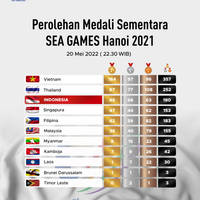 Perolehan Medali Sementara SEA GAMES 2021