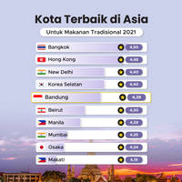 Kota Terbaik untuk Makanan Tradisional di Asia