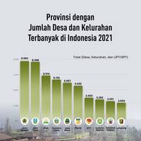 Provinsi dengan Jumlah Desa dan Kelurahan Terbanyak